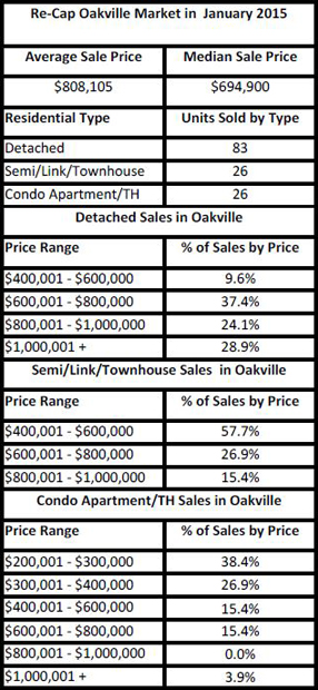 Home Sales in Oakville
