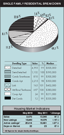 Chart for Oakville Homes for Sale and Oakville MLS Listings