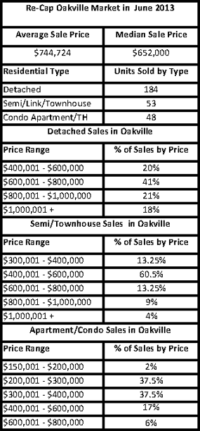 oakville-real-estate-stats