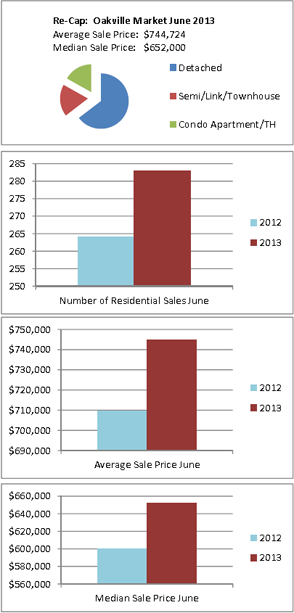 oakville real estate statistics