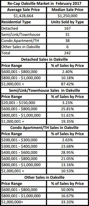 Oakville Real Estate Blog