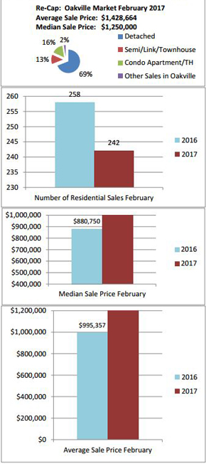 Home Sales in Oakville