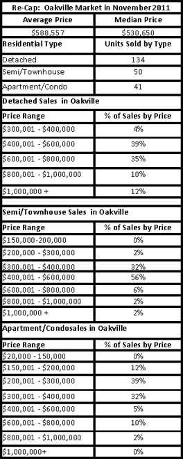 oakville MLS listings for oakville homes for sale